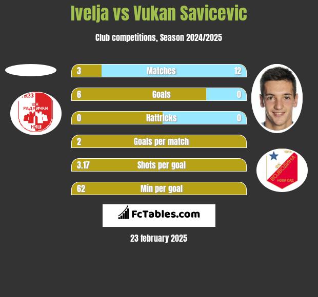 Ivelja vs Vukan Savicevic h2h player stats