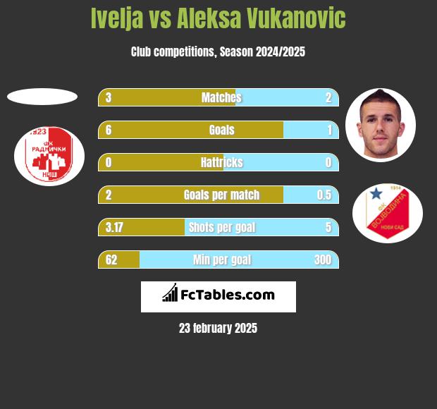 Ivelja vs Aleksa Vukanovic h2h player stats