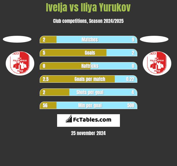 Ivelja vs Iliya Yurukov h2h player stats