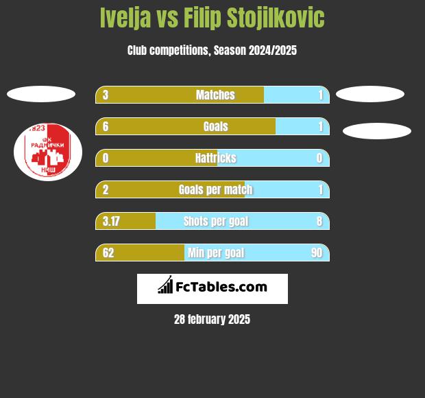 Ivelja vs Filip Stojilkovic h2h player stats