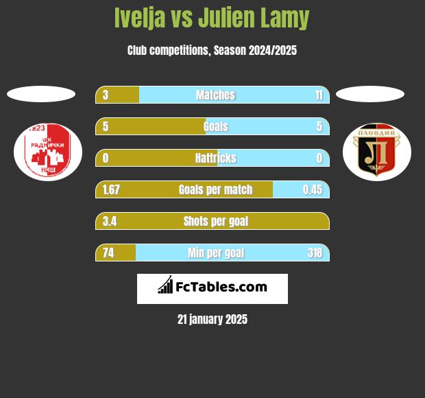 Ivelja vs Julien Lamy h2h player stats