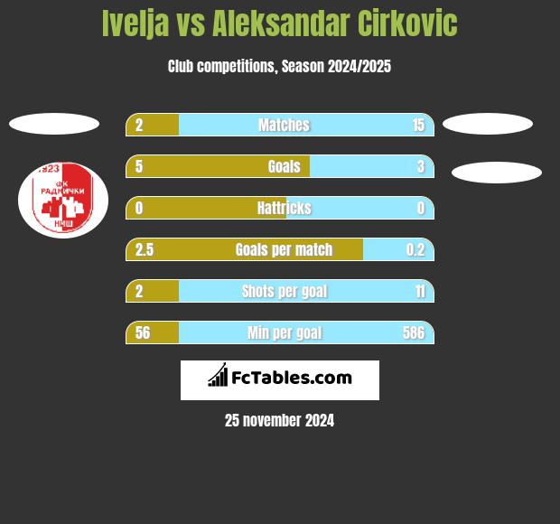 Ivelja vs Aleksandar Cirkovic h2h player stats