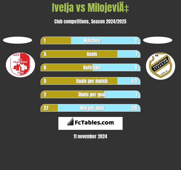 Ivelja vs MilojeviÄ‡ h2h player stats