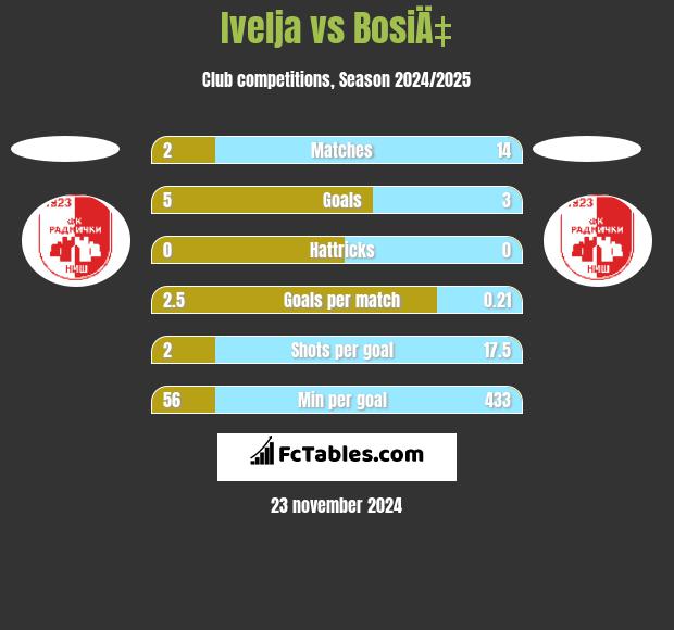 Ivelja vs BosiÄ‡ h2h player stats