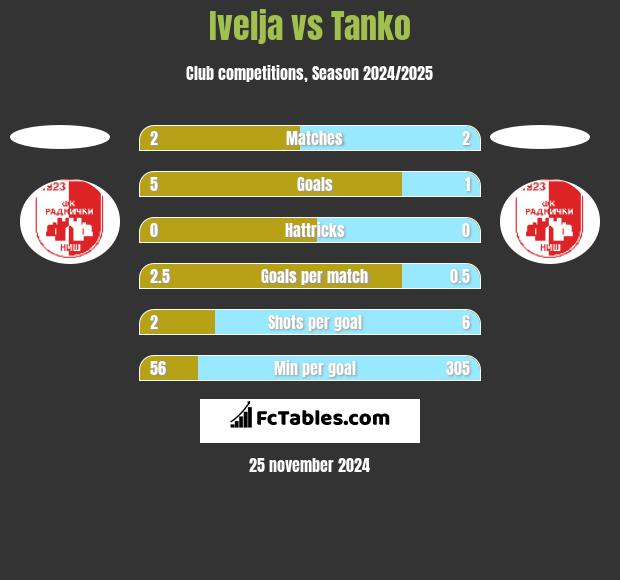 Ivelja vs Tanko h2h player stats