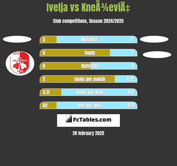 Ivelja vs KneÅ¾eviÄ‡ h2h player stats