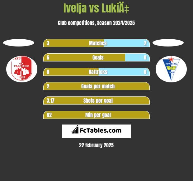 Ivelja vs LukiÄ‡ h2h player stats