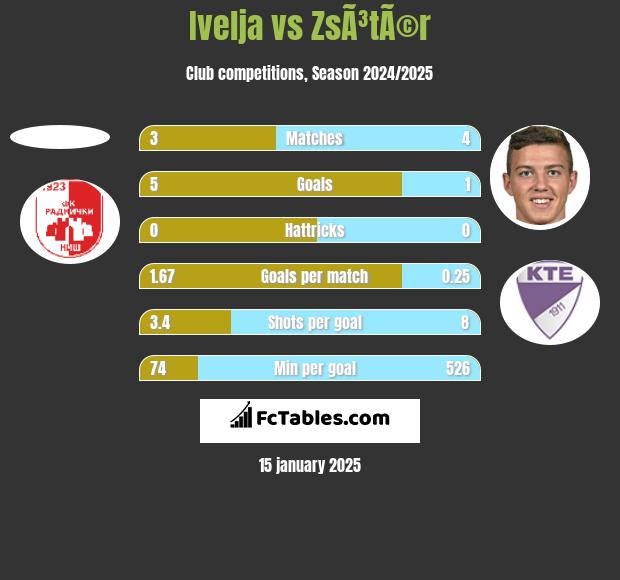 Ivelja vs ZsÃ³tÃ©r h2h player stats