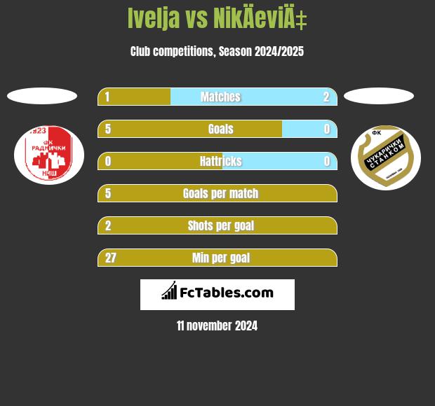 Ivelja vs NikÄeviÄ‡ h2h player stats