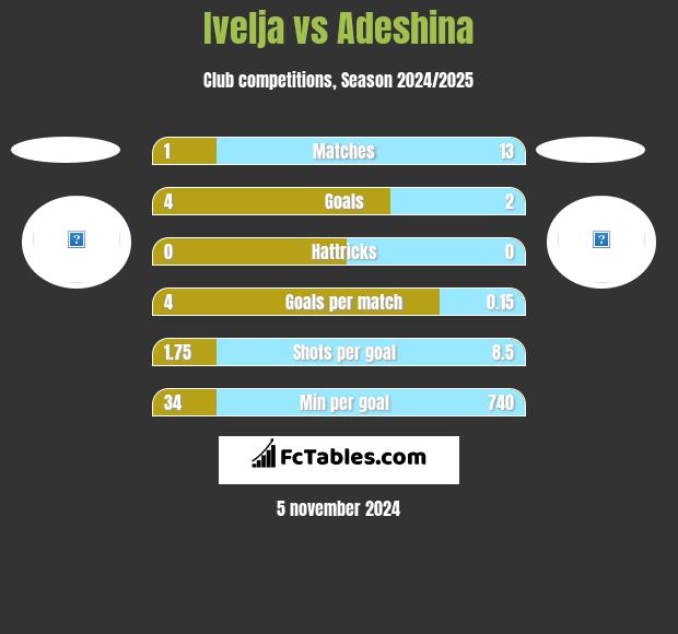 Ivelja vs Adeshina h2h player stats