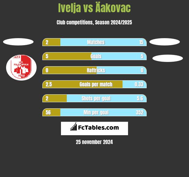 Ivelja vs Äakovac h2h player stats