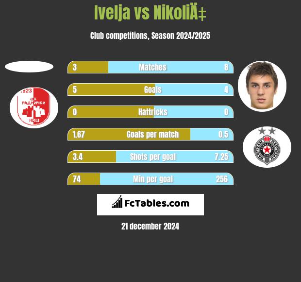 Ivelja vs NikoliÄ‡ h2h player stats