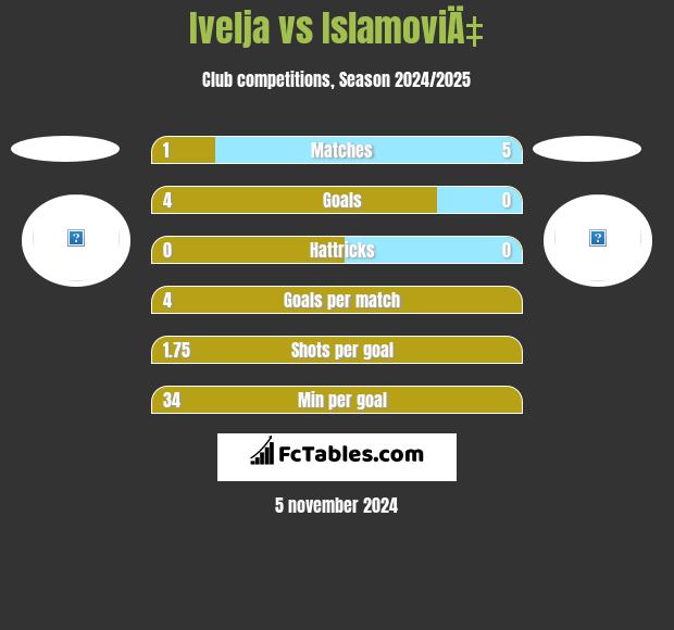 Ivelja vs IslamoviÄ‡ h2h player stats