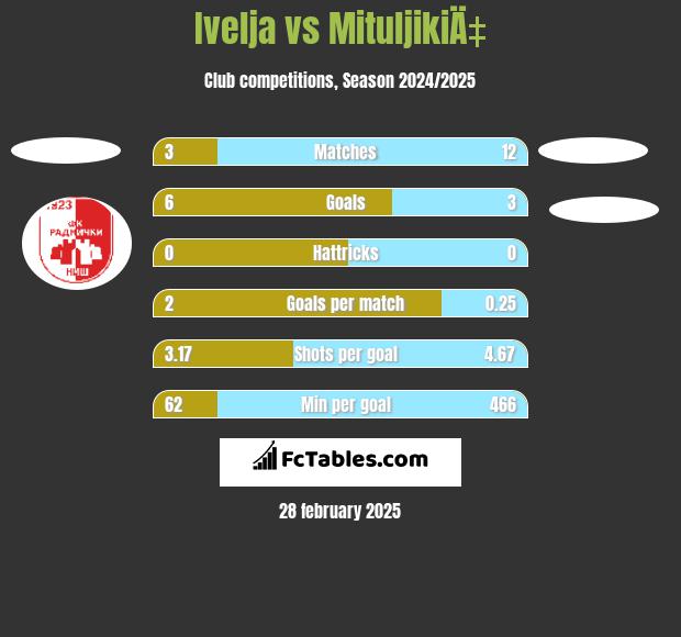 Ivelja vs MituljikiÄ‡ h2h player stats