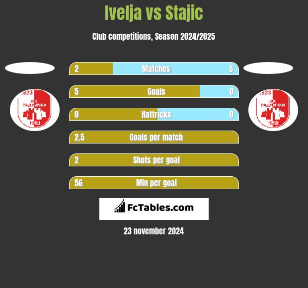 Ivelja vs Stajic h2h player stats