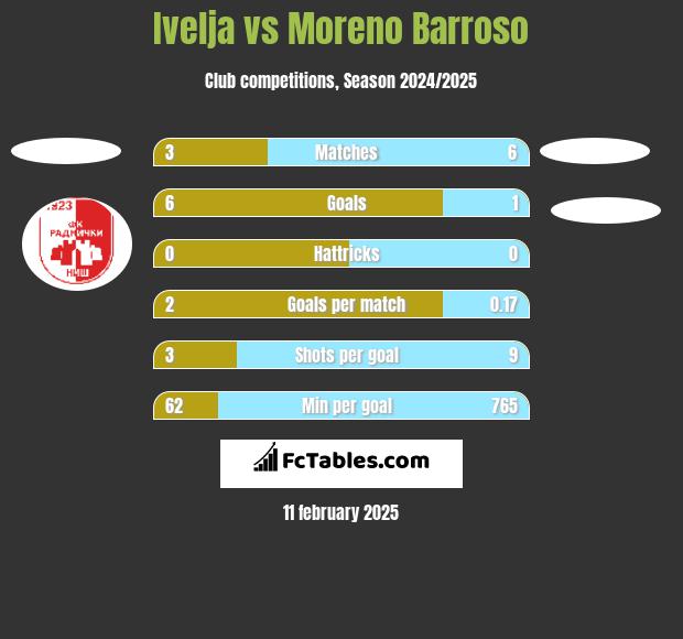 Ivelja vs Moreno Barroso h2h player stats