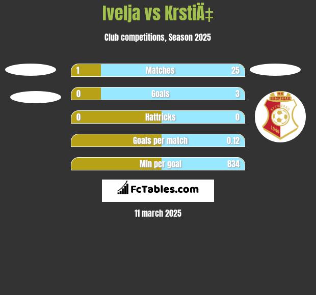 Ivelja vs KrstiÄ‡ h2h player stats