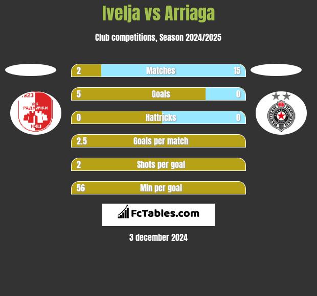 Ivelja vs Arriaga h2h player stats