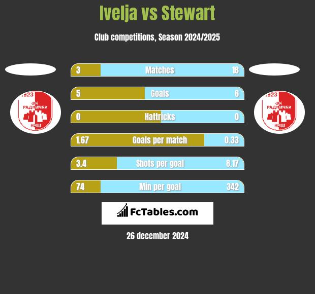 Ivelja vs Stewart h2h player stats