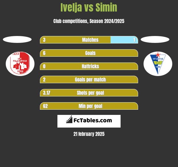 Ivelja vs Simin h2h player stats