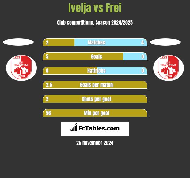 Ivelja vs Frei h2h player stats