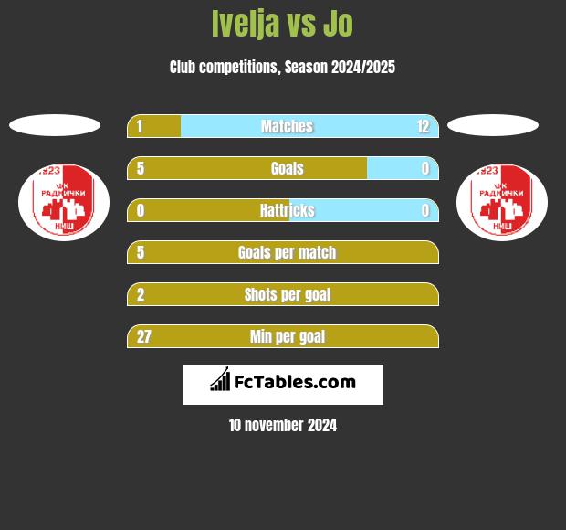 Ivelja vs Jo h2h player stats