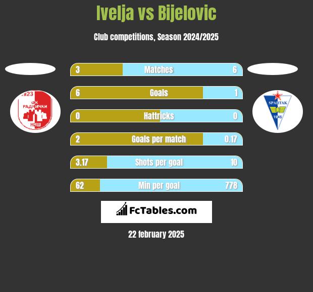 Ivelja vs Bijelovic h2h player stats