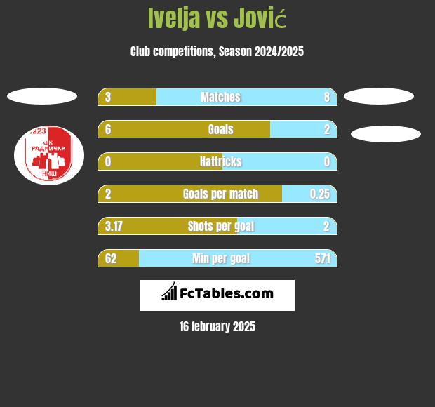 Ivelja vs Jović h2h player stats