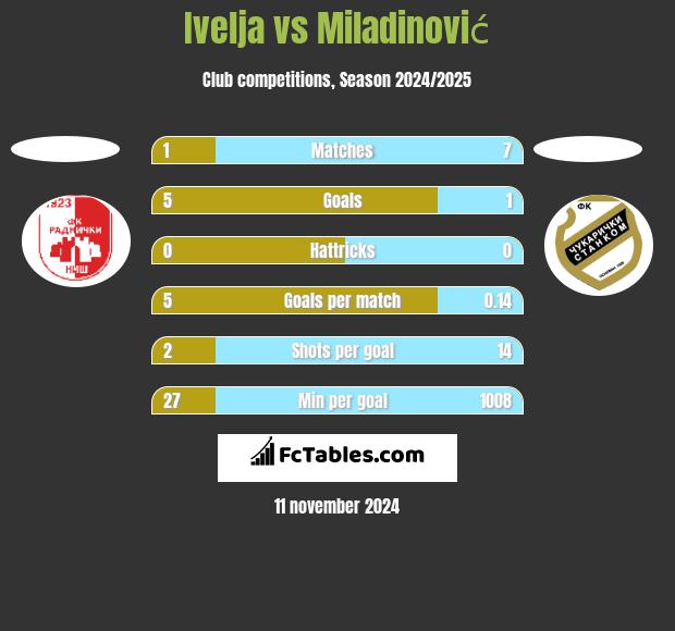 Ivelja vs Miladinović h2h player stats