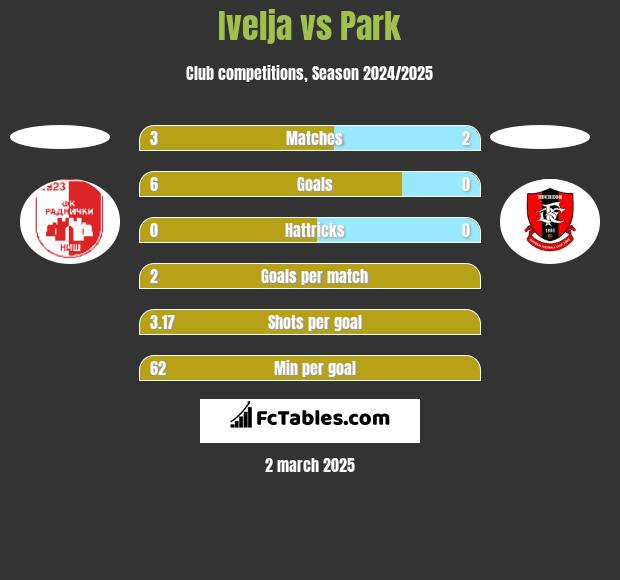 Ivelja vs Park h2h player stats