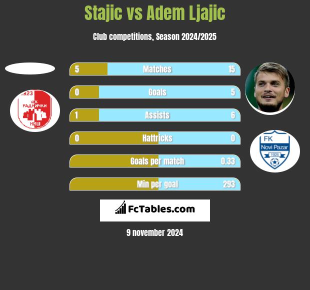 Stajic vs Adem Ljajic h2h player stats