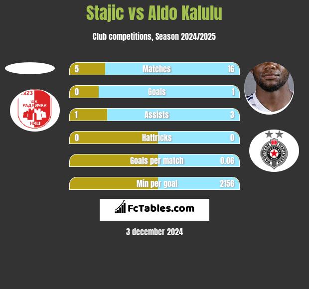 Stajic vs Aldo Kalulu h2h player stats