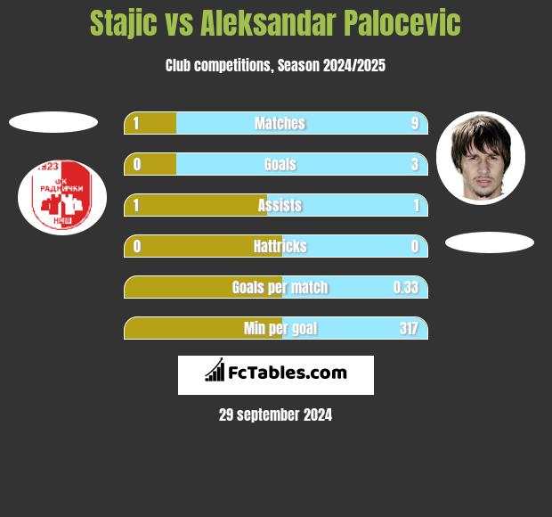 Stajic vs Aleksandar Palocevic h2h player stats