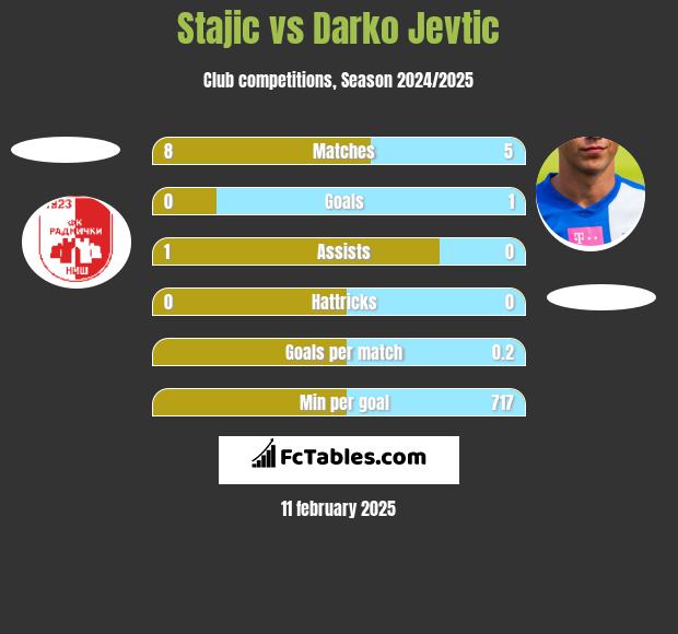 Stajic vs Darko Jevtić h2h player stats