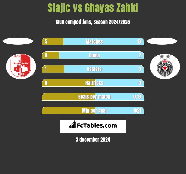 Stajic vs Ghayas Zahid h2h player stats