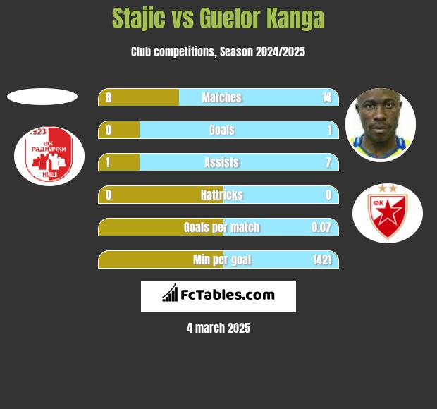 Stajic vs Guelor Kanga h2h player stats