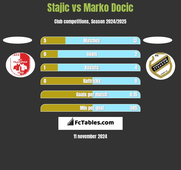 Stajic vs Marko Docic h2h player stats