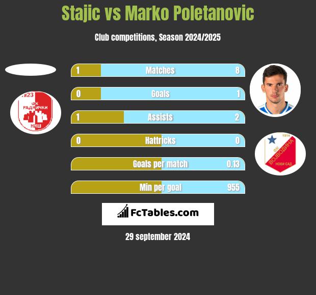 Stajic vs Marko Poletanovic h2h player stats