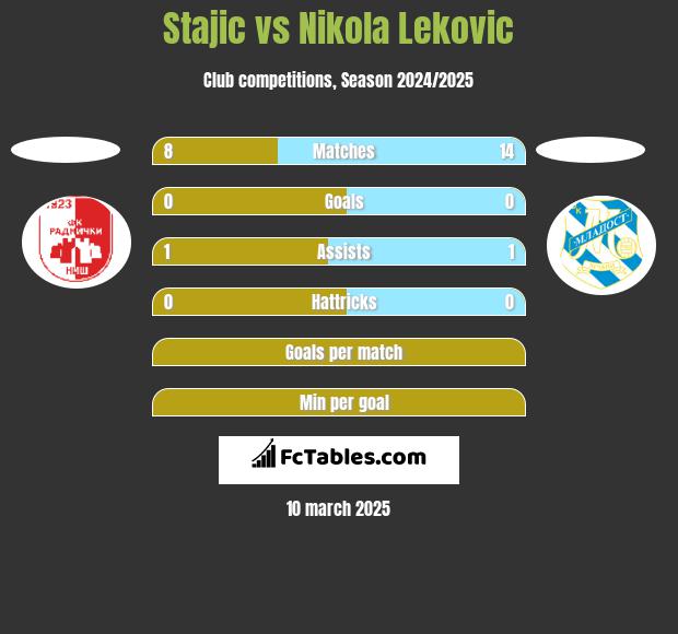 Stajic vs Nikola Leković h2h player stats