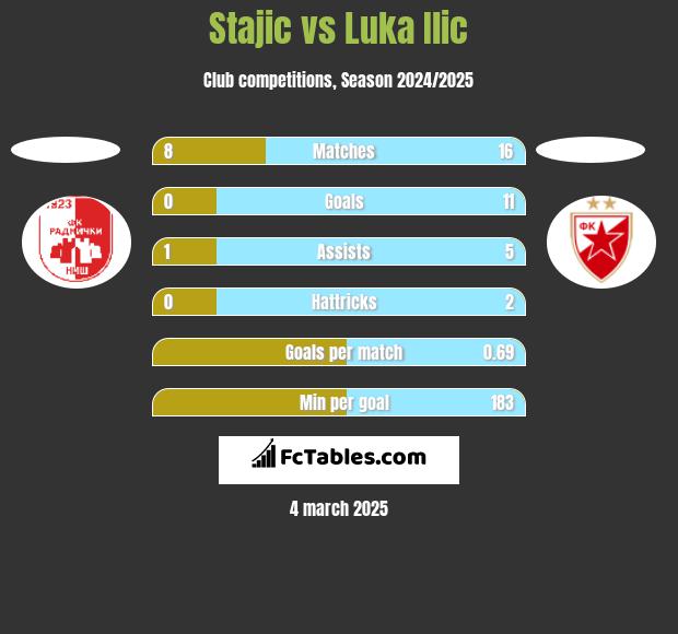 Stajic vs Luka Ilic h2h player stats