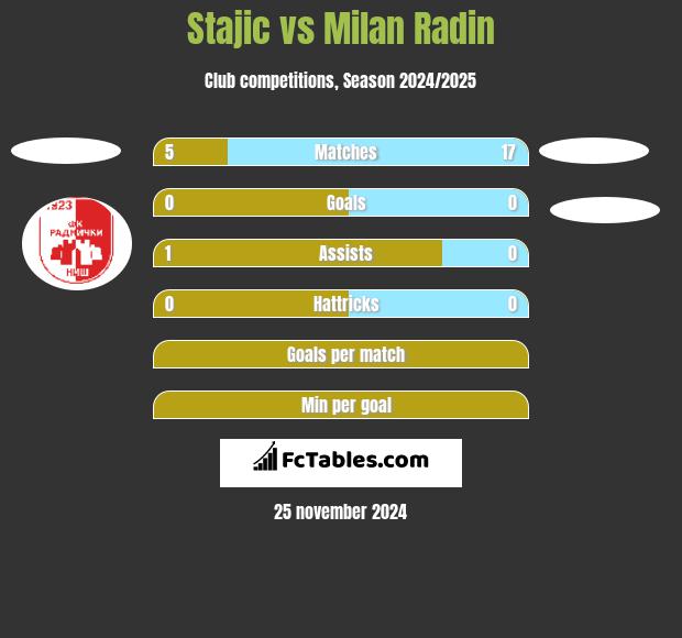 Stajic vs Milan Radin h2h player stats