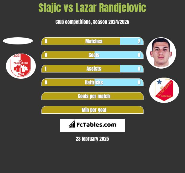 Stajic vs Lazar Randjelovic h2h player stats