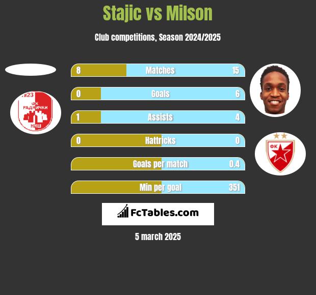 Stajic vs Milson h2h player stats