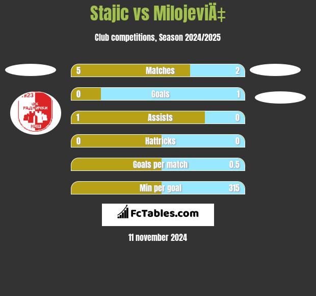 Stajic vs MilojeviÄ‡ h2h player stats