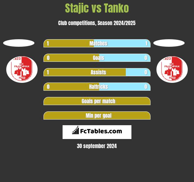 Stajic vs Tanko h2h player stats