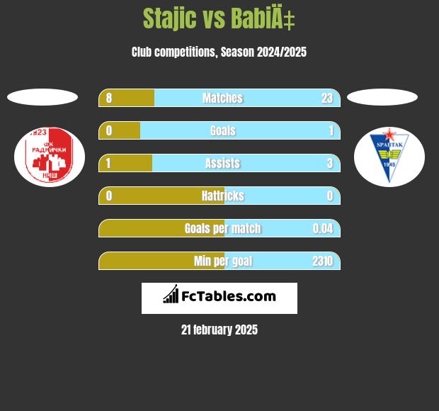 Stajic vs BabiÄ‡ h2h player stats