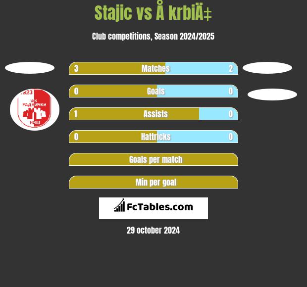 Stajic vs Å krbiÄ‡ h2h player stats