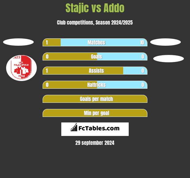 Stajic vs Addo h2h player stats