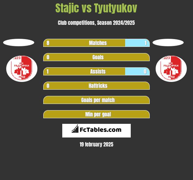 Stajic vs Tyutyukov h2h player stats