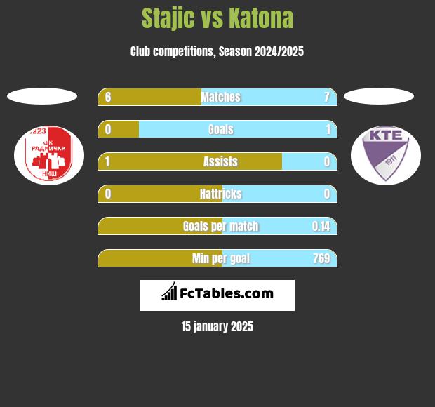 Stajic vs Katona h2h player stats